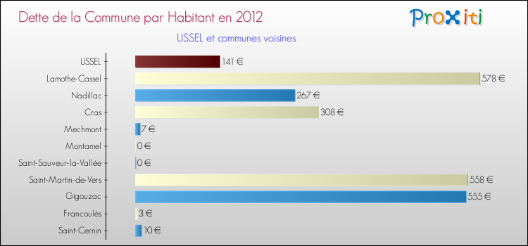 Dette par habitant de la commune en 2012 pour USSEL et les communes proches Comparaison de la dette par habitant de la commune en 2012 pour USSEL et les communes voisines