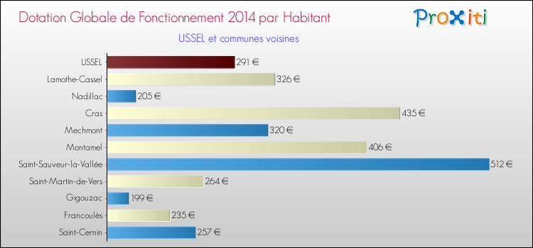 Montant des dotations globales de fonctionnement DGF par Habitant pour USSEL et les communes proches en 2014. Comparaison des des dotations globales de fonctionnement DGF par habitant pour USSEL et les communes voisines en 2014.