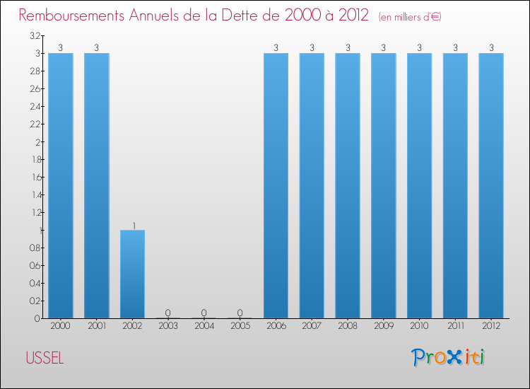 Evolution de l'annuité de la dette pour la commune de USSEL de 2000 à 2012 Annuités de la dette pour USSEL de 2000 à 2012