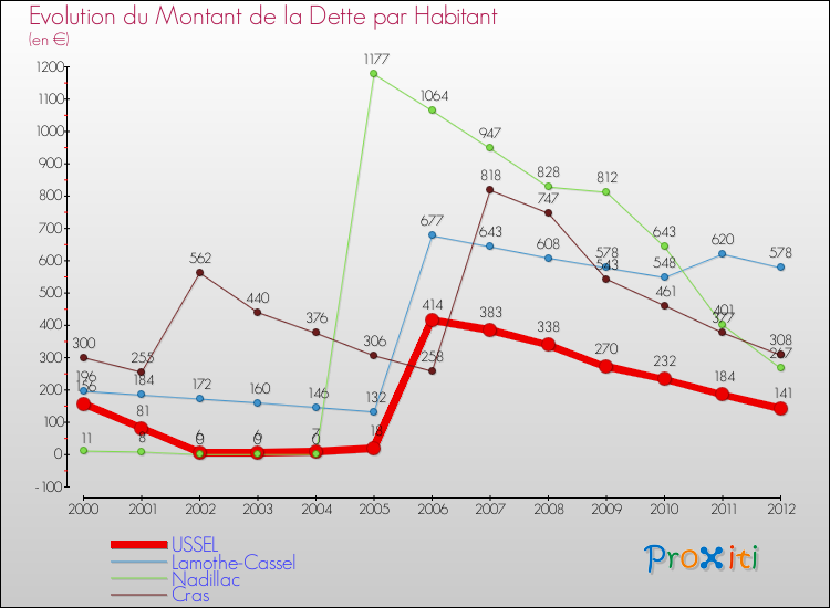 Evolution de la dette par habitant pour la commune de USSEL et les communes proches de 2000 à 2012 Comparaison de la dette par habitant pour USSEL et les communes voisines de 2000 à 2012