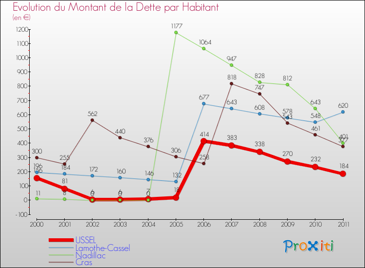 Evolution de la dette par habitant pour la commune de USSEL et les communes proches Comparaison de la dette par habitant pour USSEL et les communes voisines