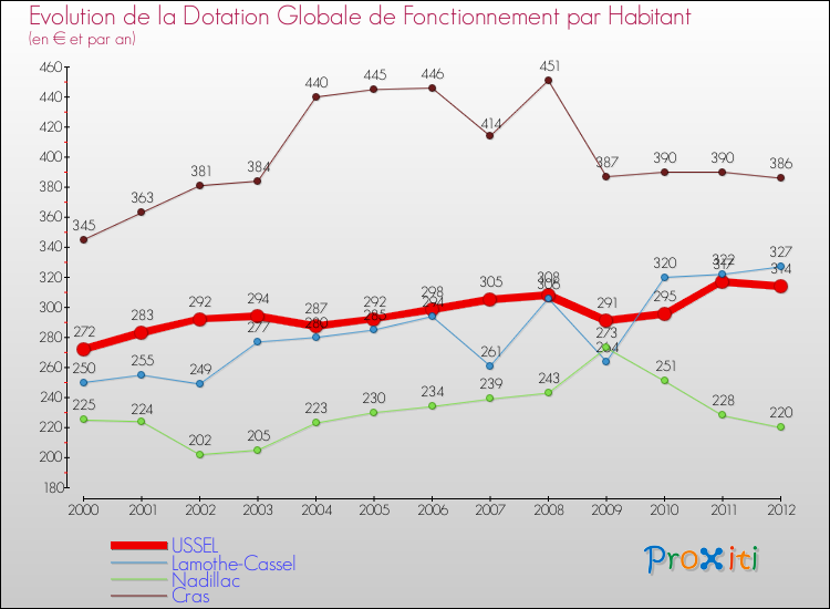 Evolution et montant de la dotation globale de fonctionnement par Habitant pour USSEL et les communes proches Comparaison des dotations globales de fonctionnement par habitant pour USSEL et les communes voisines