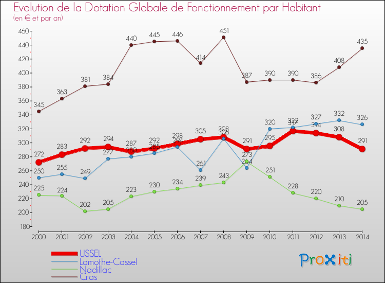 Evolution et montant de la dotation globale de fonctionnement par Habitant pour USSEL et les communes proches de 2000 à 2014. Comparaison des dotations globales de fonctionnement par habitant pour USSEL et les communes voisines de 2000 à 2014.