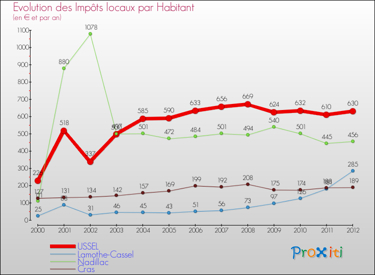 Evolution et montant des impôts locaux par Habitant pour USSEL et les communes proches Comparaison des impôts locaux par habitant pour USSEL et les communes voisines