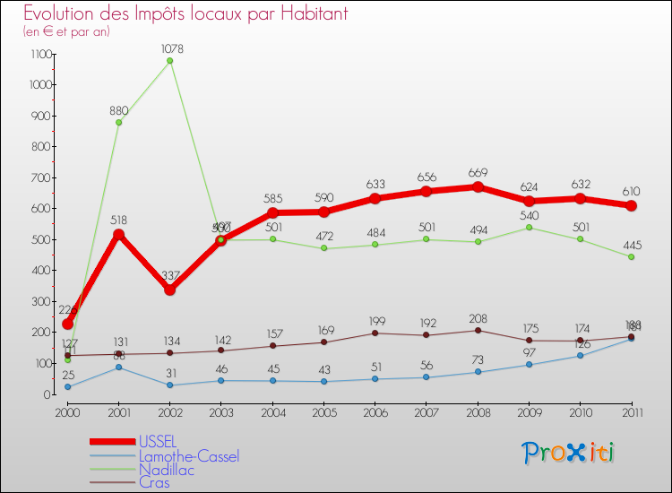 Evolution et montant des impôts locaux par Habitant pour USSEL et les communes proches Comparaison des impôts locaux par habitant pour USSEL et les communes voisines