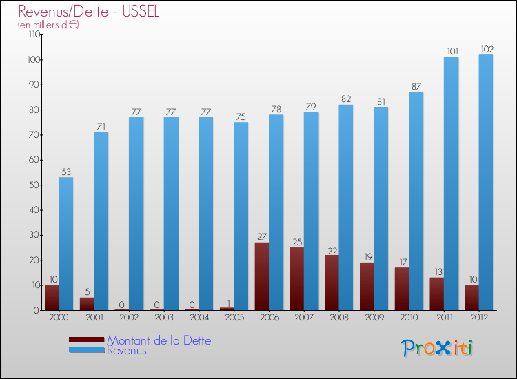 Evolution comparée de la dette et des revenus pour la commune de USSEL de 2000 à 2012 Comparaison de la dette et des revenus pour USSEL de 2000 à 2012
