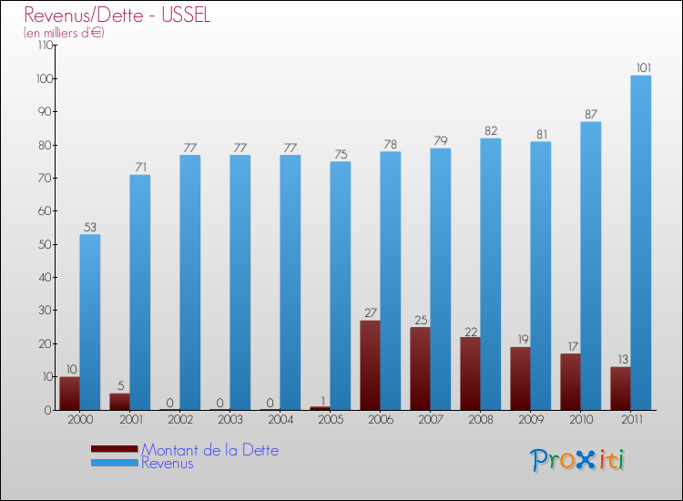 Evolution comparée de la dette et des revenus pour la commune de USSEL de 2000 à 2011 Comparaison de la dette et des revenus pour USSEL de 2000 à 2011