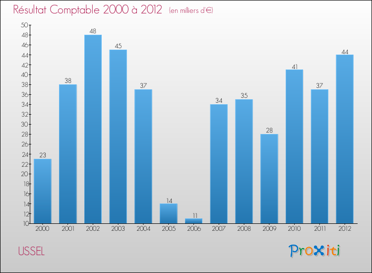 Evolution du résultat comptable pour la commune de USSEL de 2000 à 2012 Evolution du résultat comptable pour USSEL de 2000 à 2012