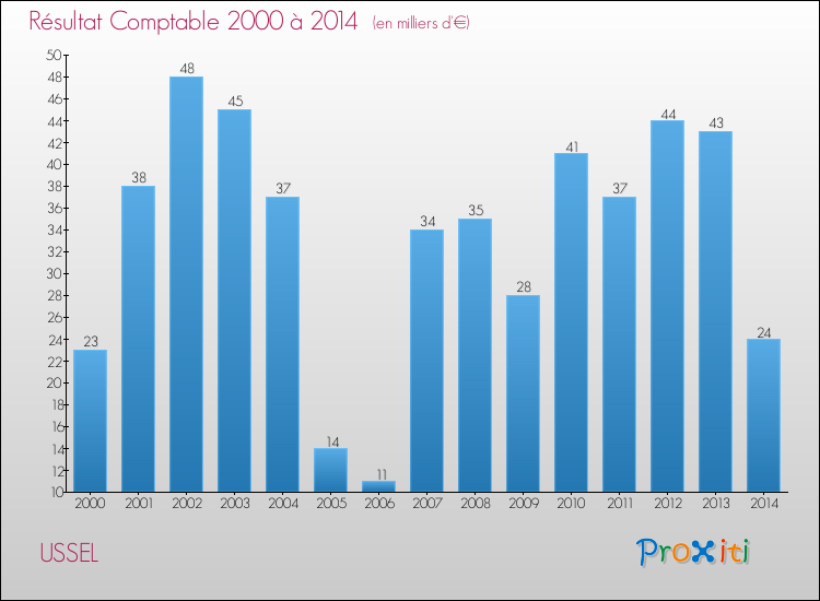Evolution du résultat comptable pour la commune de USSEL de 2000 à 2014 Evolution du résultat comptable pour USSEL de 2000 à 2014