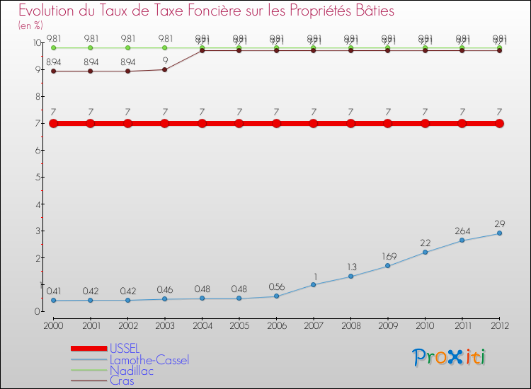 Evolution du taux de la taxe foncière sur le bati pour USSEL et les communes proches de 2000 à 2012 Comparaison des taux de taxe foncière sur le bati pour USSEL et les communes voisines de 2000 à 2012