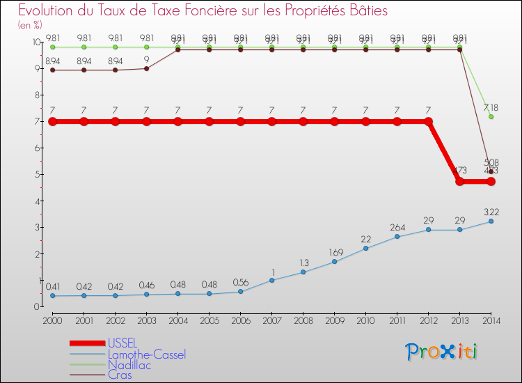 Evolution du taux de la taxe foncière sur le bati pour USSEL et les communes proches de 2000 à 2014 Comparaison des taux de taxe foncière sur le bati pour USSEL et les communes voisines de 2000 à 2014