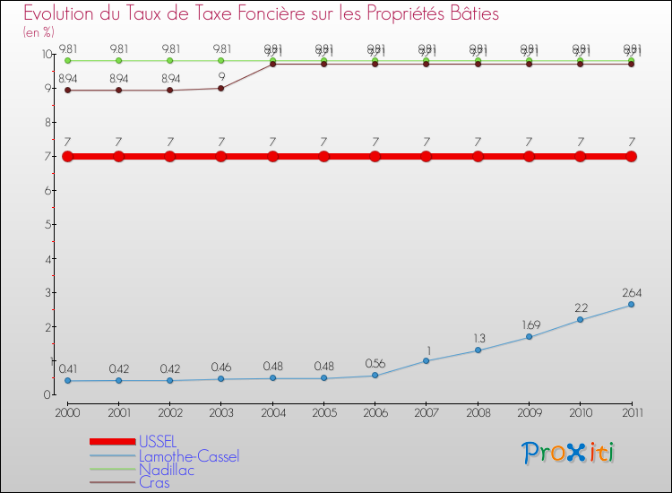 Evolution du taux de la taxe foncière sur le bati pour USSEL et les communes proches Comparaison des taux de taxe foncière sur le bati pour USSEL et les communes voisines