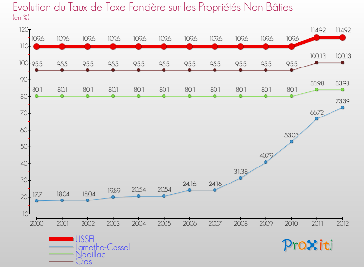 Evolution du taux de la taxe foncière sur les immeubles et terrains non batis pour USSEL et les communes proches de 2000 à 2012 Comparaison des taux de la taxe foncière sur les immeubles et terrains non batis pour USSEL et les communes voisines de 2000 à 2012