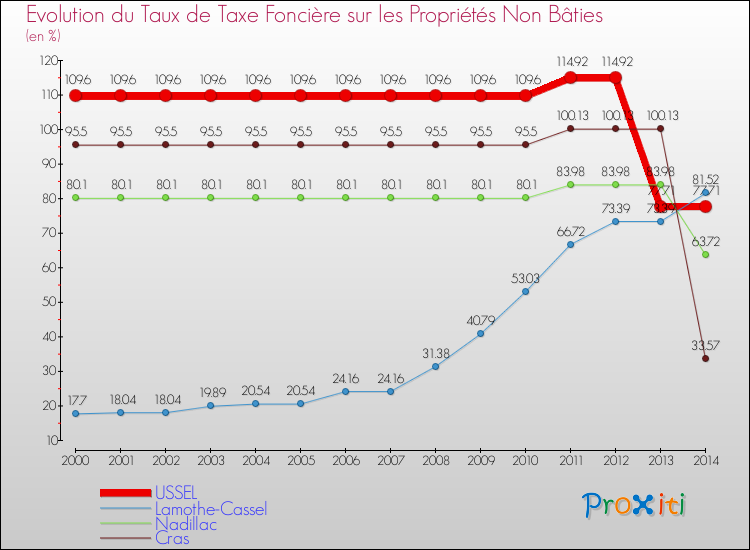 Evolution du taux de la taxe foncière sur les immeubles et terrains non batis pour USSEL et les communes proches de 2000 à 2014 Comparaison des taux de la taxe foncière sur les immeubles et terrains non batis pour USSEL et les communes voisines de 2000 à 2014
