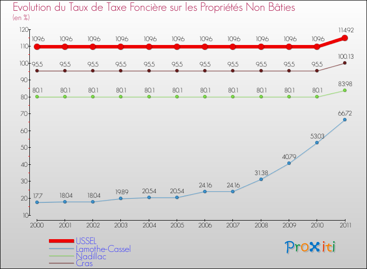 Evolution du taux de la taxe foncière sur les immeubles et terrains non batis pour USSEL et les communes proches Comparaison des taux de la taxe foncière sur les immeubles et terrains non batis pour USSEL et les communes voisines