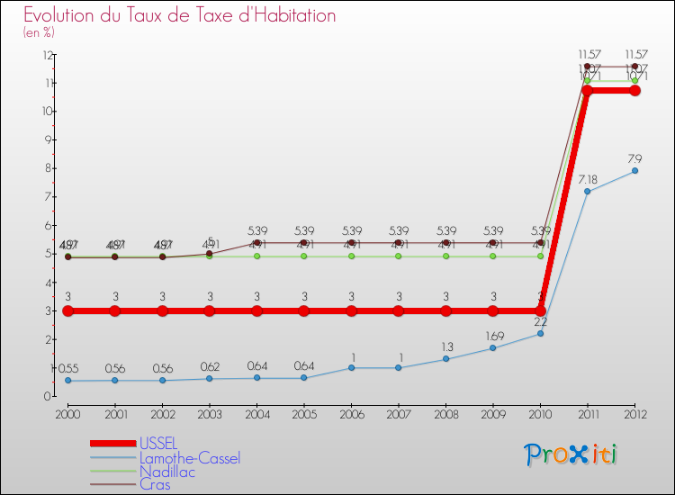 Evolution du taux de la taxe d'habitation pour USSEL et les communes proches Comparaison des taux de la taxe d'habitation pour USSEL et les communes voisines