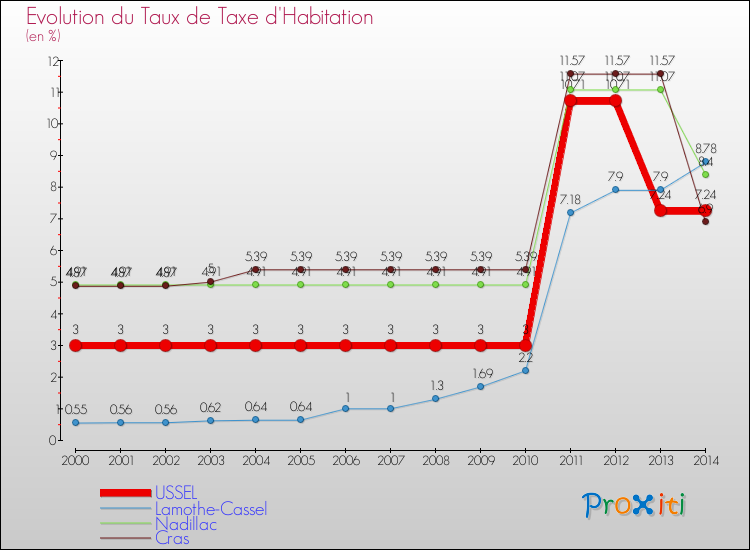 Evolution du taux de la taxe d'habitation pour USSEL et les communes proches de 2000 à 2014 Comparaison des taux de la taxe d'habitation pour USSEL et les communes voisines de 2000 à 2014