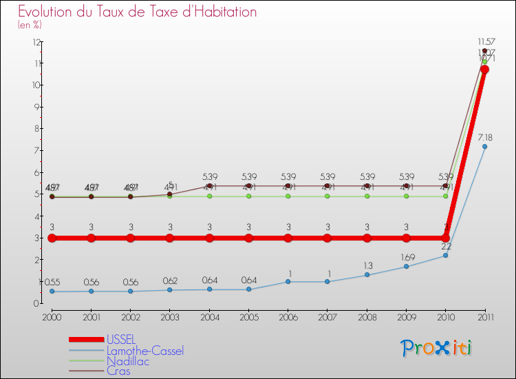 Evolution du taux de la taxe d'habitation pour USSEL et les communes proches Comparaison des taux de la taxe d'habitation pour USSEL et les communes voisines