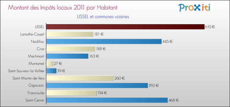 Montant des impôts locaux par Habitant pour USSEL et les communes proches Comparaison des impôts locaux par habitant pour USSEL et les communes voisines