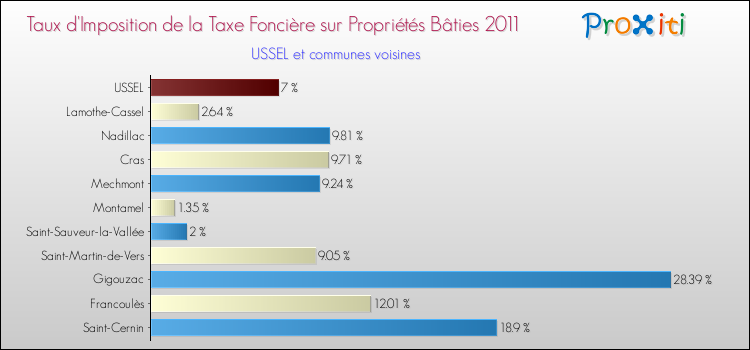 Taux d'imposition de la taxe foncière sur le bati 2011 pour USSEL et les communes proches Comparaison des taux d'imposition de la taxe foncière sur le bati 2011 pour USSEL et les communes voisines