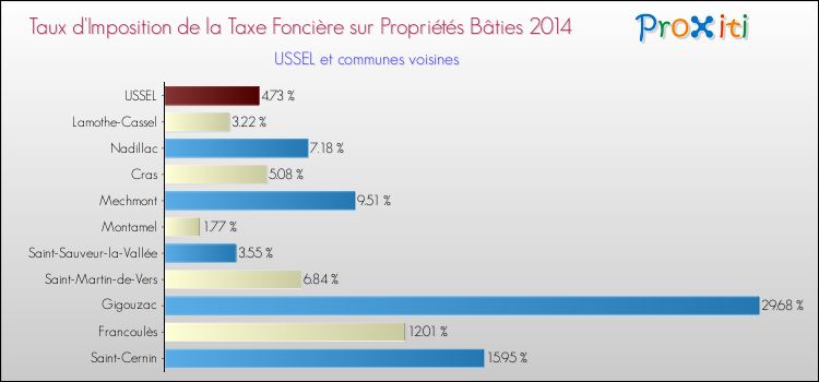 Taux d'imposition de la taxe foncière sur le bati 2014 pour USSEL et les communes proches Comparaison des taux d'imposition de la taxe foncière sur le bati 2014 pour USSEL et les communes voisines
