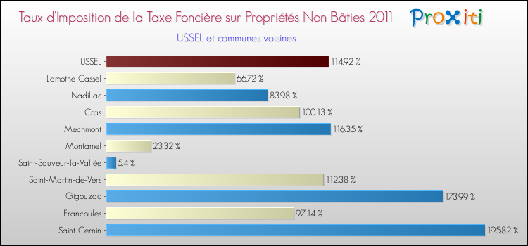 Taux d'imposition de la taxe foncière sur les immeubles et terrains non batis 2011 pour USSEL et les communes proches Comparaison des taux d'imposition de la taxe foncière sur les immeubles et terrains non batis 2011 pour USSEL et les communes voisines