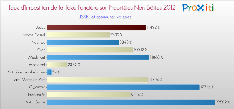 Taux d'imposition de la taxe foncière sur les immeubles et terrains non batis 2012 pour USSEL et les communes proches Comparaison des taux d'imposition de la taxe foncière sur les immeubles et terrains non batis 2012 pour USSEL et les communes voisines