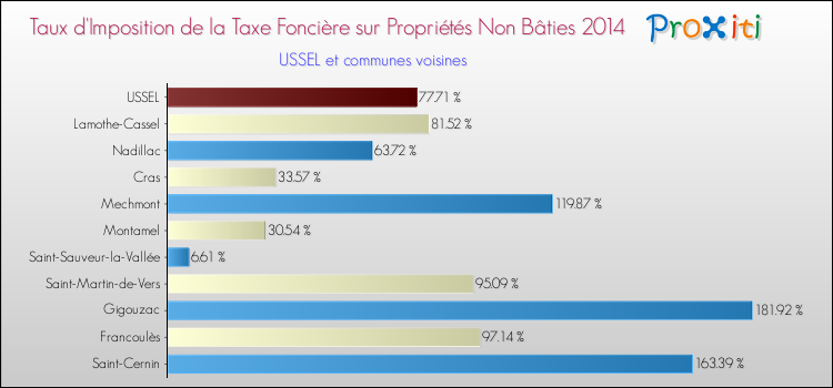 Taux d'imposition de la taxe foncière sur les immeubles et terrains non batis 2014 pour USSEL et les communes proches Comparaison des taux d'imposition de la taxe foncière sur les immeubles et terrains non batis 2014 pour USSEL et les communes voisines
