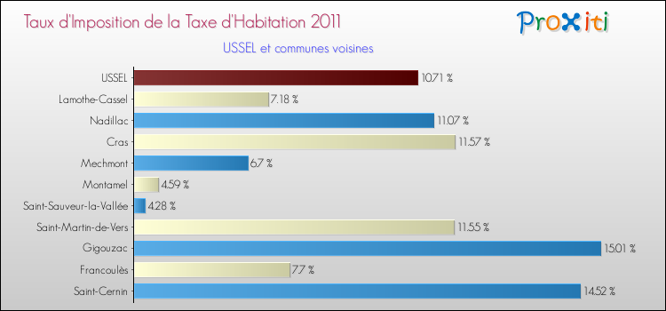 Taux d'imposition de la taxe d'habitation 2011 pour USSEL et les communes proches Comparaison des taux d'imposition de la taxe d'habitation 2011 pour USSEL et les communes voisines
