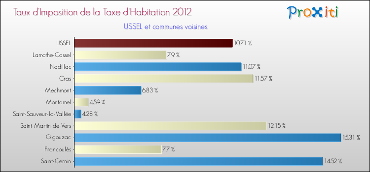 Taux d'imposition de la taxe d'habitation 2012 pour USSEL et les communes proches Comparaison des taux d'imposition de la taxe d'habitation 2012 pour USSEL et les communes voisines