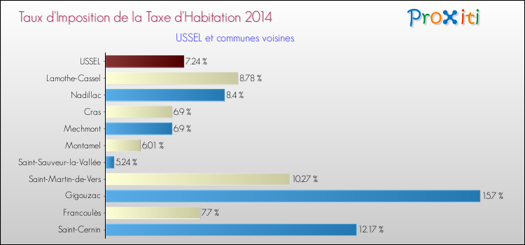 Taux d'imposition de la taxe d'habitation 2014 pour USSEL et les communes proches Comparaison des taux d'imposition de la taxe d'habitation 2014 pour USSEL et les communes voisines