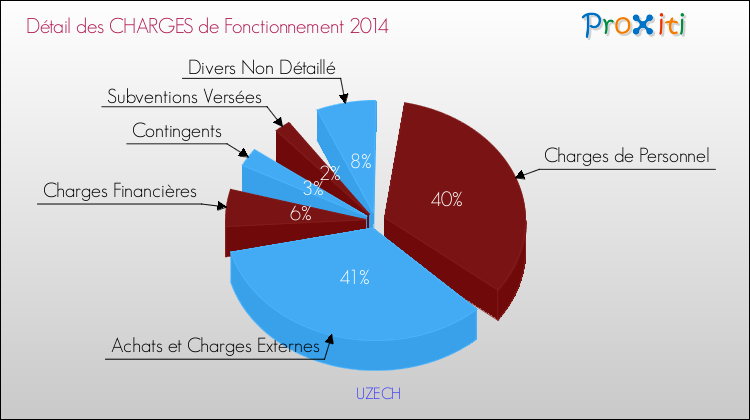 Décomposition des Charges de Fonctionnement 2014 de la commune de UZECH Charges de Fonctionnement 2014 pour la commune de UZECH