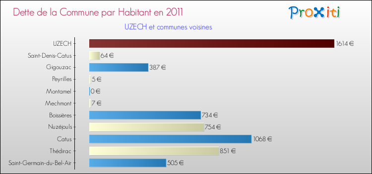 Dette par habitant de la commune en 2011 pour UZECH et les communes proches Comparaison de la dette par habitant de la commune en 2011 pour UZECH et les communes voisines