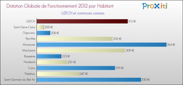 Montant des dotations globales de fonctionnement DGF par Habitant pour UZECH et les communes proches Comparaison des des dotations globales de fonctionnement DGF par habitant pour UZECH et les communes voisines