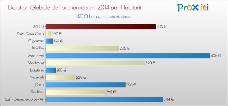 Montant des dotations globales de fonctionnement DGF par Habitant pour UZECH et les communes proches en 2014. Comparaison des des dotations globales de fonctionnement DGF par habitant pour UZECH et les communes voisines en 2014.