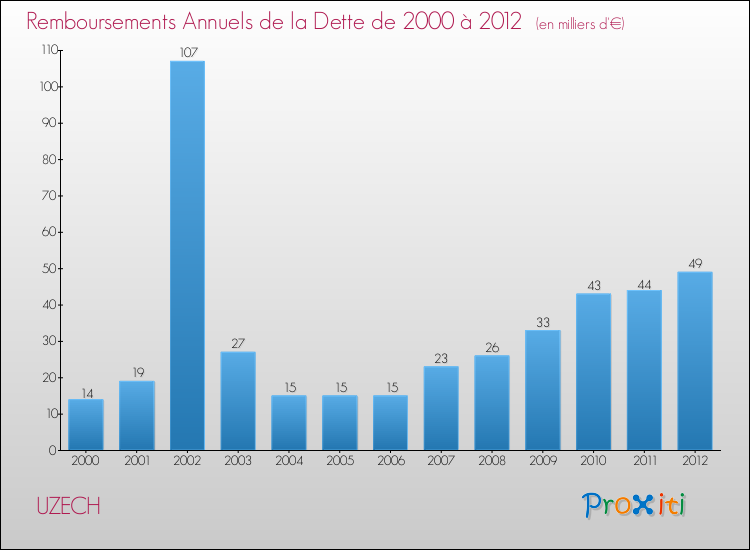 Evolution de l'annuité de la dette pour la commune de UZECH de 2000 à 2012 Annuités de la dette pour UZECH de 2000 à 2012