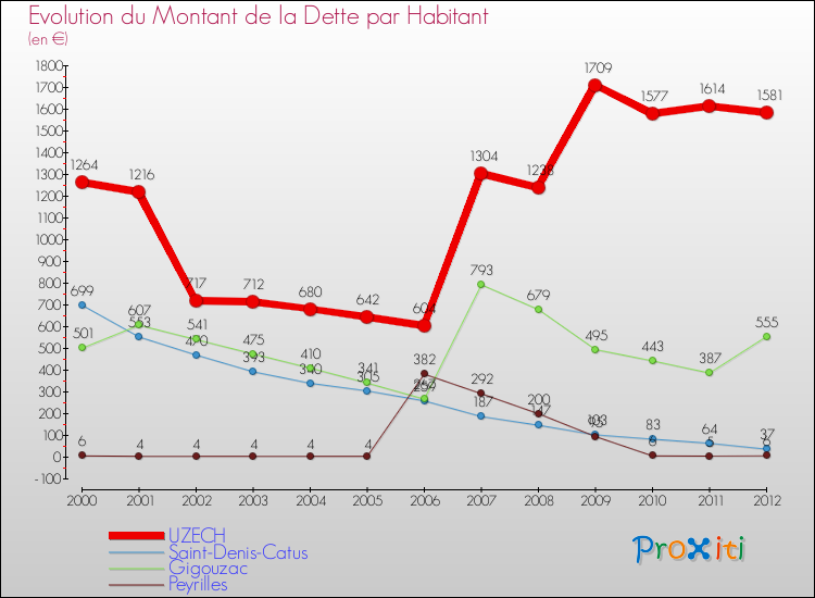 Evolution de la dette par habitant pour la commune de UZECH et les communes proches de 2000 à 2012 Comparaison de la dette par habitant pour UZECH et les communes voisines de 2000 à 2012