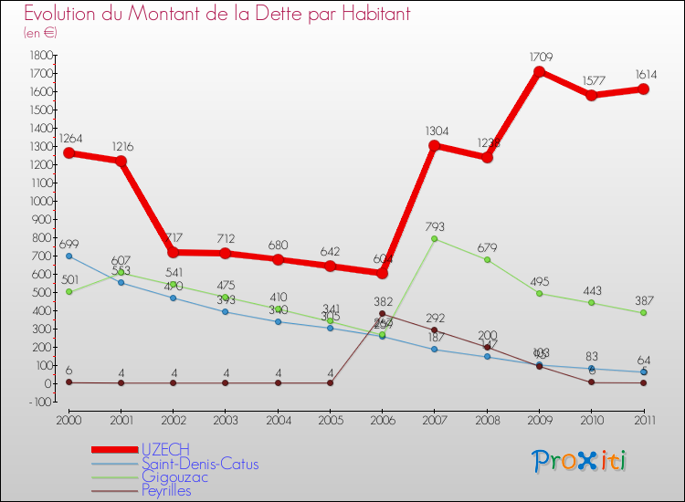 Evolution de la dette par habitant pour la commune de UZECH et les communes proches Comparaison de la dette par habitant pour UZECH et les communes voisines