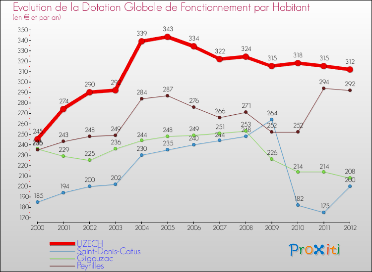 Evolution et montant de la dotation globale de fonctionnement par Habitant pour UZECH et les communes proches Comparaison des dotations globales de fonctionnement par habitant pour UZECH et les communes voisines