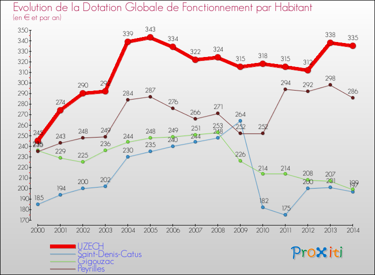 Evolution et montant de la dotation globale de fonctionnement par Habitant pour UZECH et les communes proches de 2000 à 2014. Comparaison des dotations globales de fonctionnement par habitant pour UZECH et les communes voisines de 2000 à 2014.