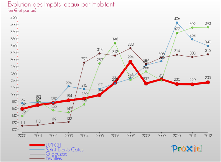 Evolution et montant des impôts locaux par Habitant pour UZECH et les communes proches Comparaison des impôts locaux par habitant pour UZECH et les communes voisines
