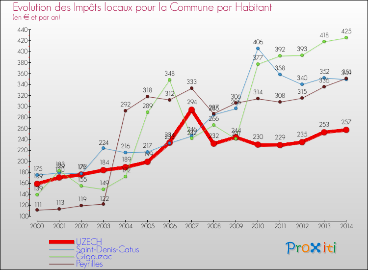 Evolution et montant des impôts locaux par Habitant pour UZECH et les communes proches de 2000 à 2014 Comparaison des impôts locaux par habitant pour UZECH et les communes voisines de 2000 à 2014