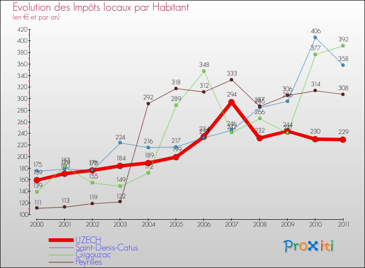 Evolution et montant des impôts locaux par Habitant pour UZECH et les communes proches Comparaison des impôts locaux par habitant pour UZECH et les communes voisines
