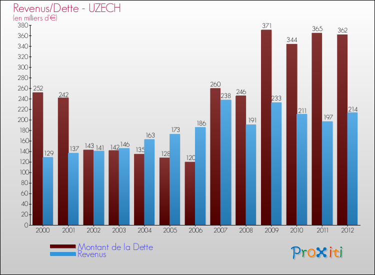 Evolution comparée de la dette et des revenus pour la commune de UZECH de 2000 à 2012 Comparaison de la dette et des revenus pour UZECH de 2000 à 2012