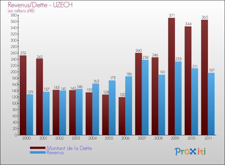 Evolution comparée de la dette et des revenus pour la commune de UZECH de 2000 à 2011 Comparaison de la dette et des revenus pour UZECH de 2000 à 2011
