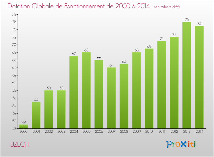 Evolution du montant de la Dotation Globale de Fonctionnement pour la commune de UZECH de 2000 à 2014 Evolution du montant de la Dotation Globale de Fonctionnement pour UZECH de 2000 à 2014