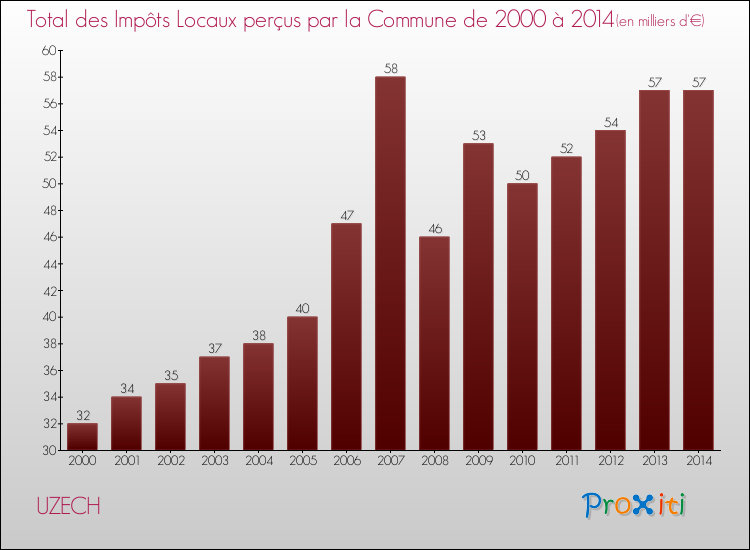 Evolution des Impôts Locaux pour la commune de UZECH de 2000 à 2014 Evolution des Impôts Locaux pour UZECH de 2000 à 2014