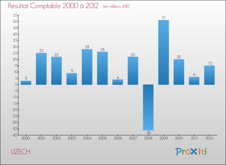 Evolution du résultat comptable pour la commune de UZECH de 2000 à 2012 Evolution du résultat comptable pour UZECH de 2000 à 2012