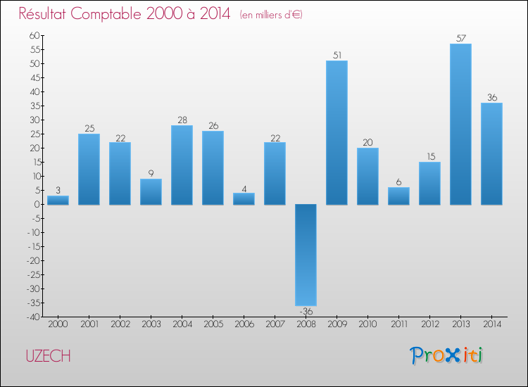Evolution du résultat comptable pour la commune de UZECH de 2000 à 2014 Evolution du résultat comptable pour UZECH de 2000 à 2014