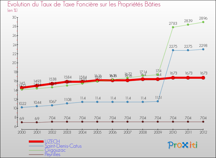 Evolution du taux de la taxe foncière sur le bati pour UZECH et les communes proches de 2000 à 2012 Comparaison des taux de taxe foncière sur le bati pour UZECH et les communes voisines de 2000 à 2012